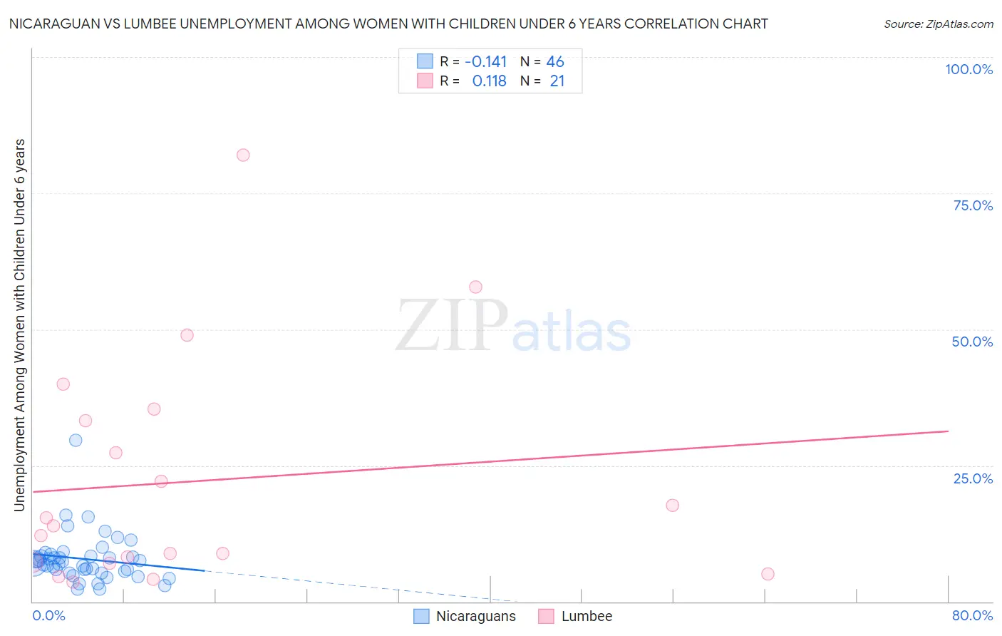 Nicaraguan vs Lumbee Unemployment Among Women with Children Under 6 years