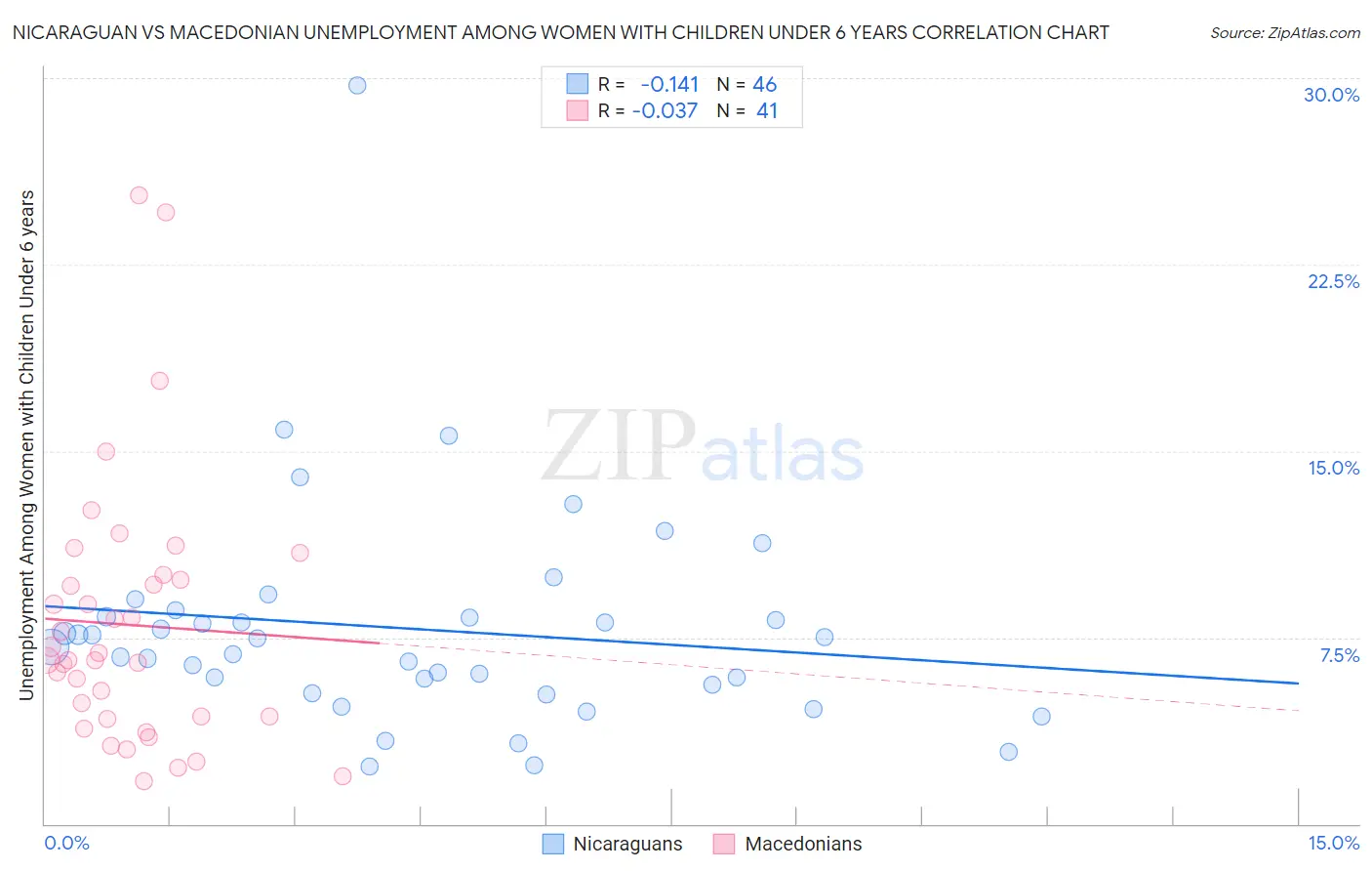 Nicaraguan vs Macedonian Unemployment Among Women with Children Under 6 years