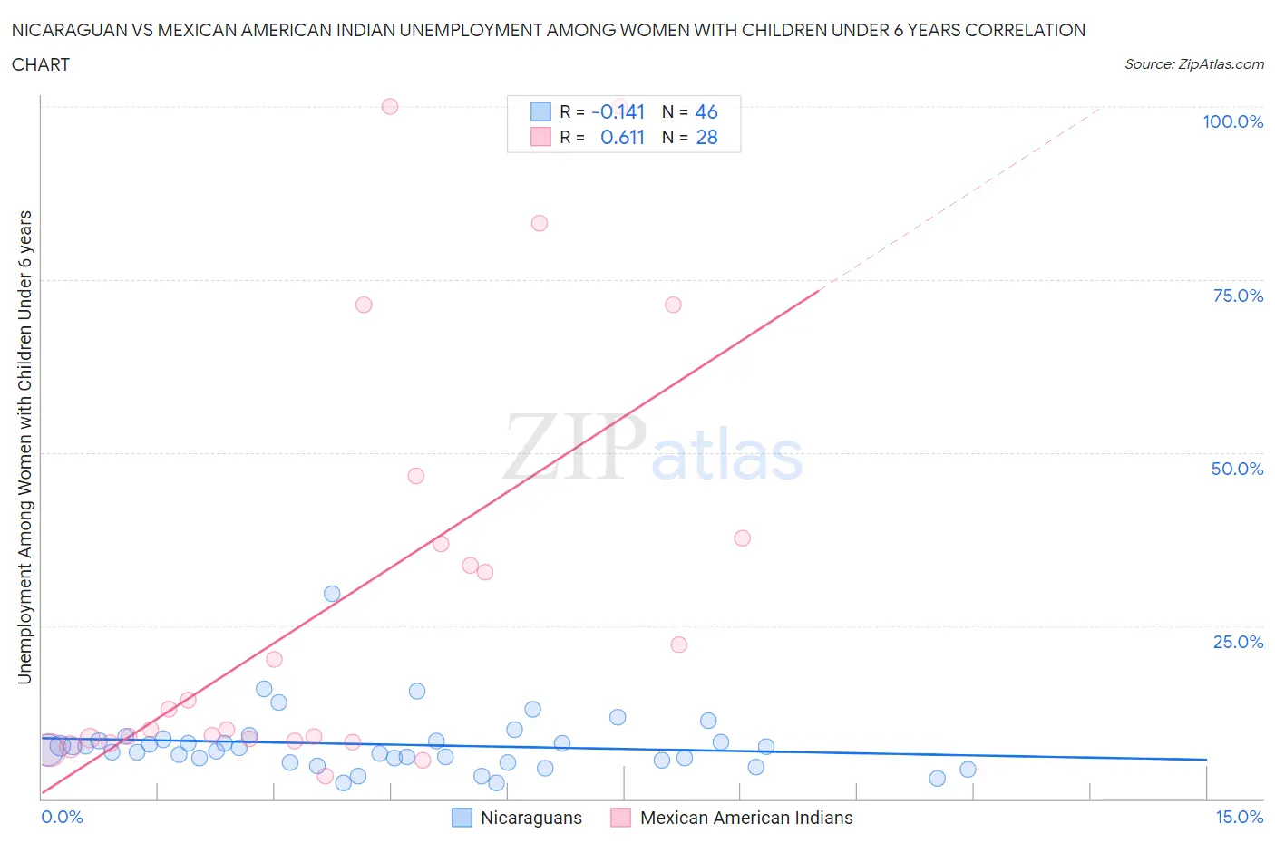 Nicaraguan vs Mexican American Indian Unemployment Among Women with Children Under 6 years