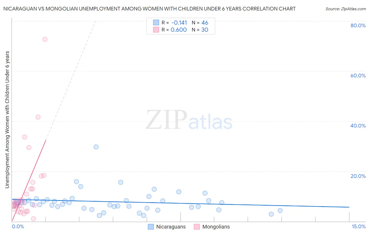 Nicaraguan vs Mongolian Unemployment Among Women with Children Under 6 years