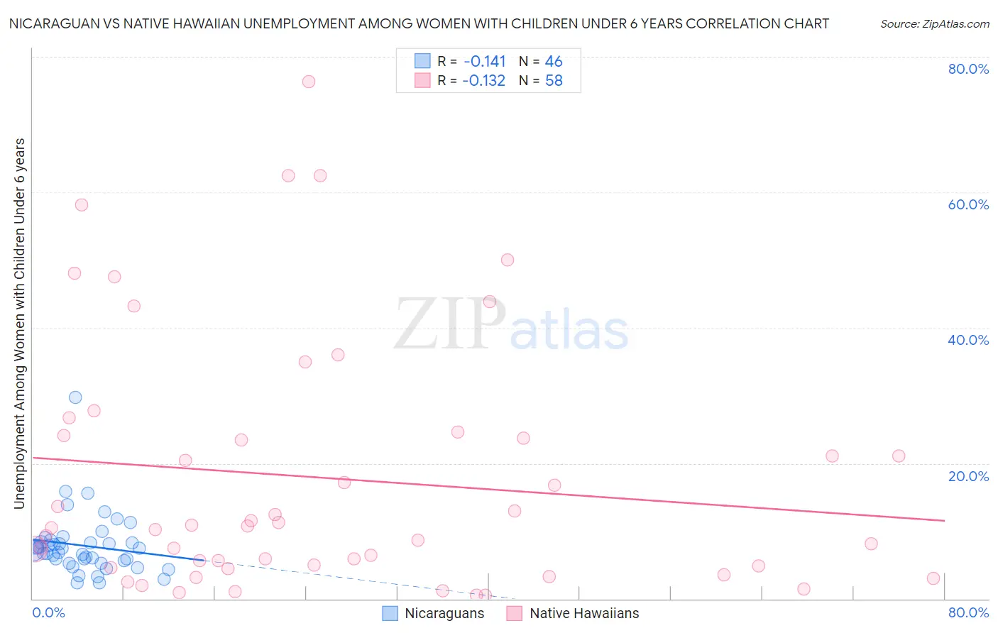 Nicaraguan vs Native Hawaiian Unemployment Among Women with Children Under 6 years