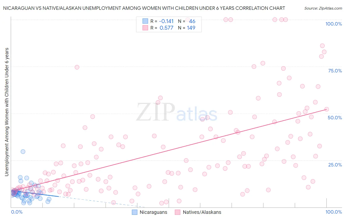 Nicaraguan vs Native/Alaskan Unemployment Among Women with Children Under 6 years
