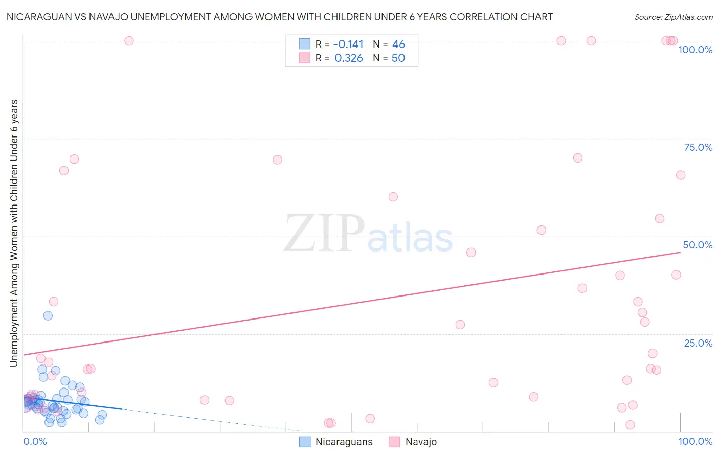 Nicaraguan vs Navajo Unemployment Among Women with Children Under 6 years