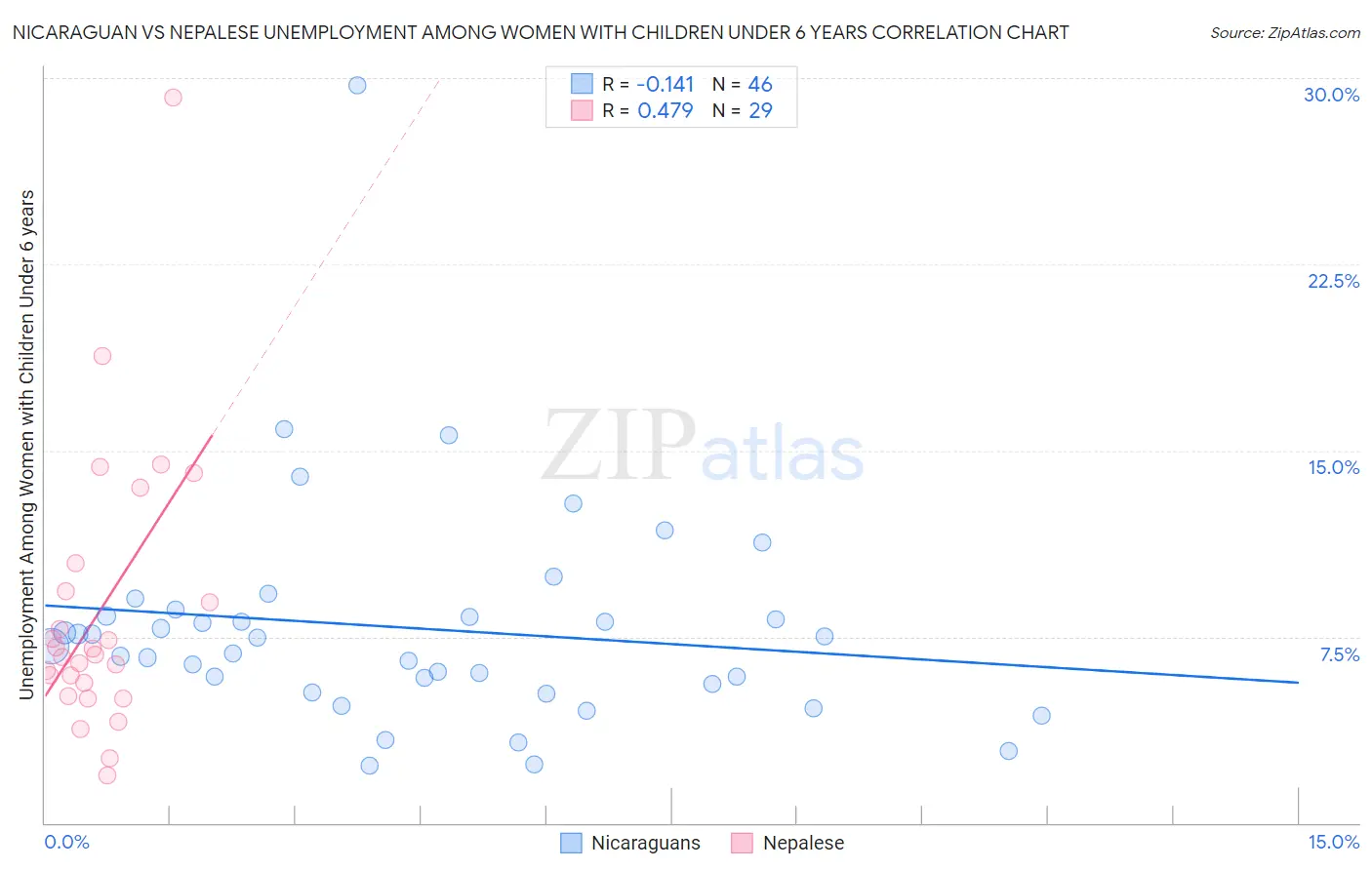 Nicaraguan vs Nepalese Unemployment Among Women with Children Under 6 years