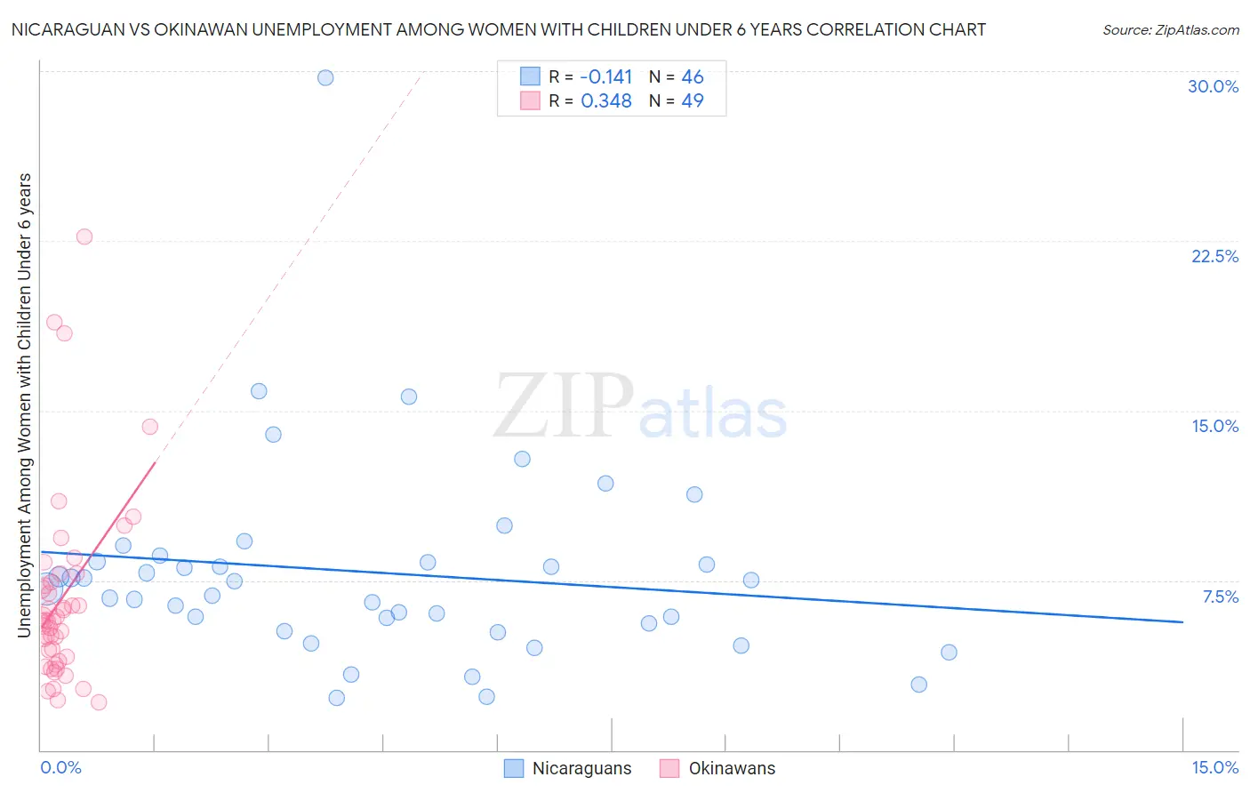 Nicaraguan vs Okinawan Unemployment Among Women with Children Under 6 years