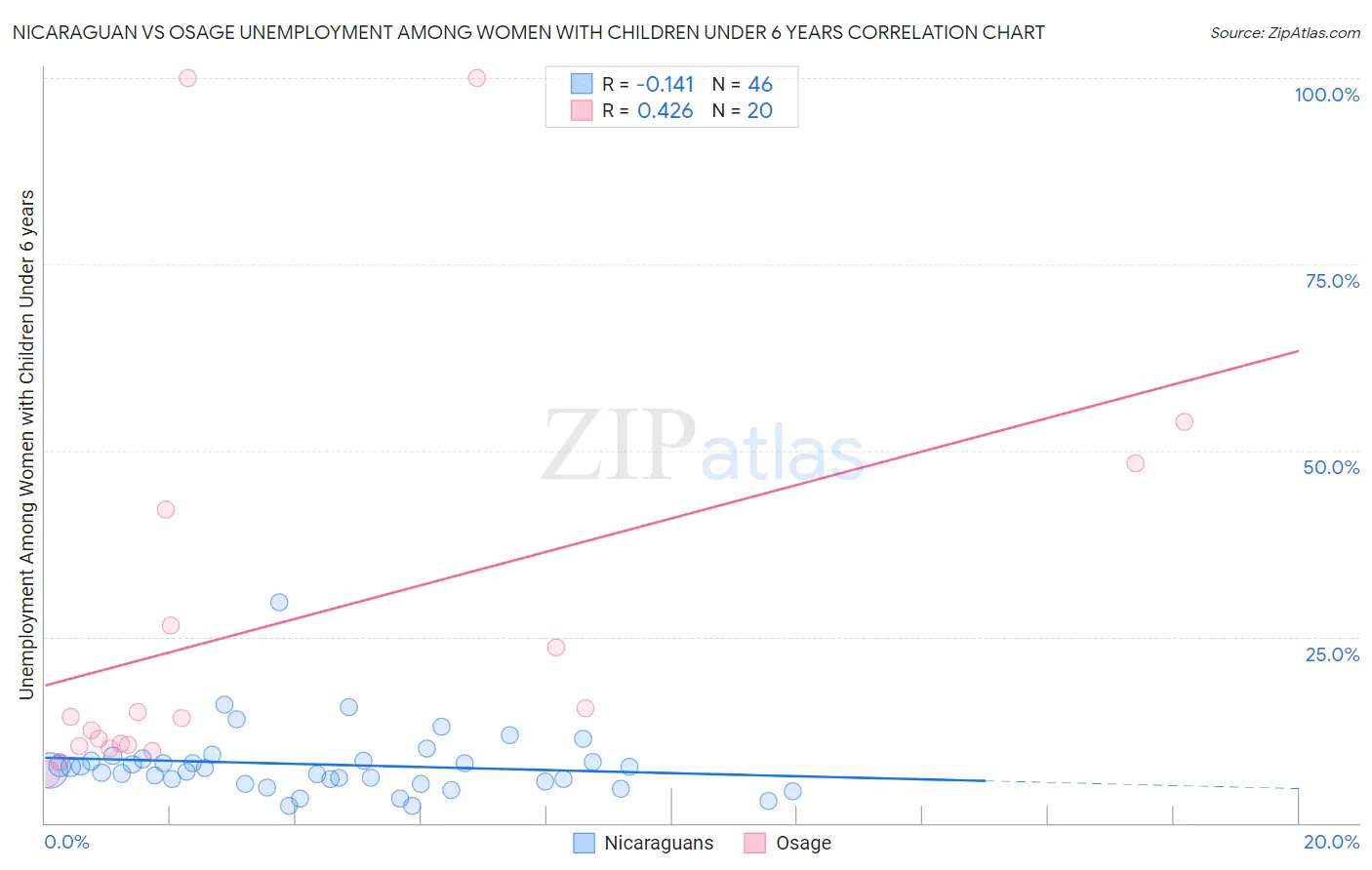 Nicaraguan vs Osage Unemployment Among Women with Children Under 6 years
