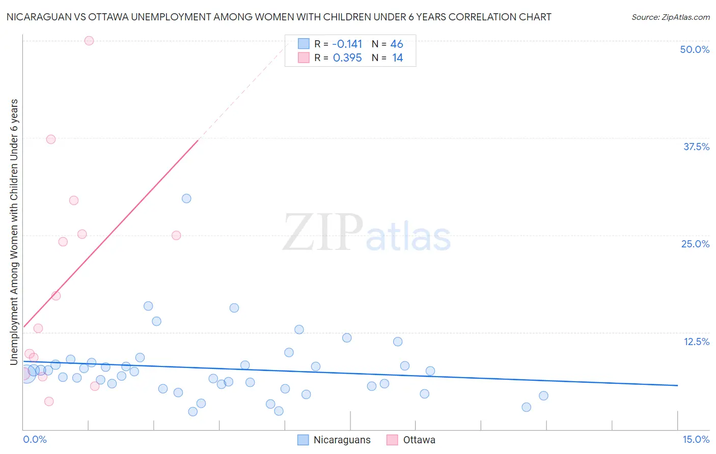 Nicaraguan vs Ottawa Unemployment Among Women with Children Under 6 years