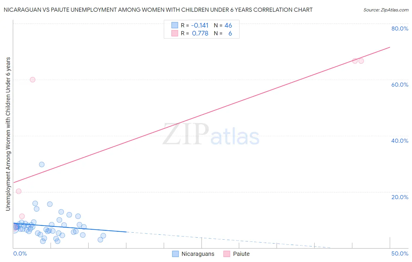 Nicaraguan vs Paiute Unemployment Among Women with Children Under 6 years