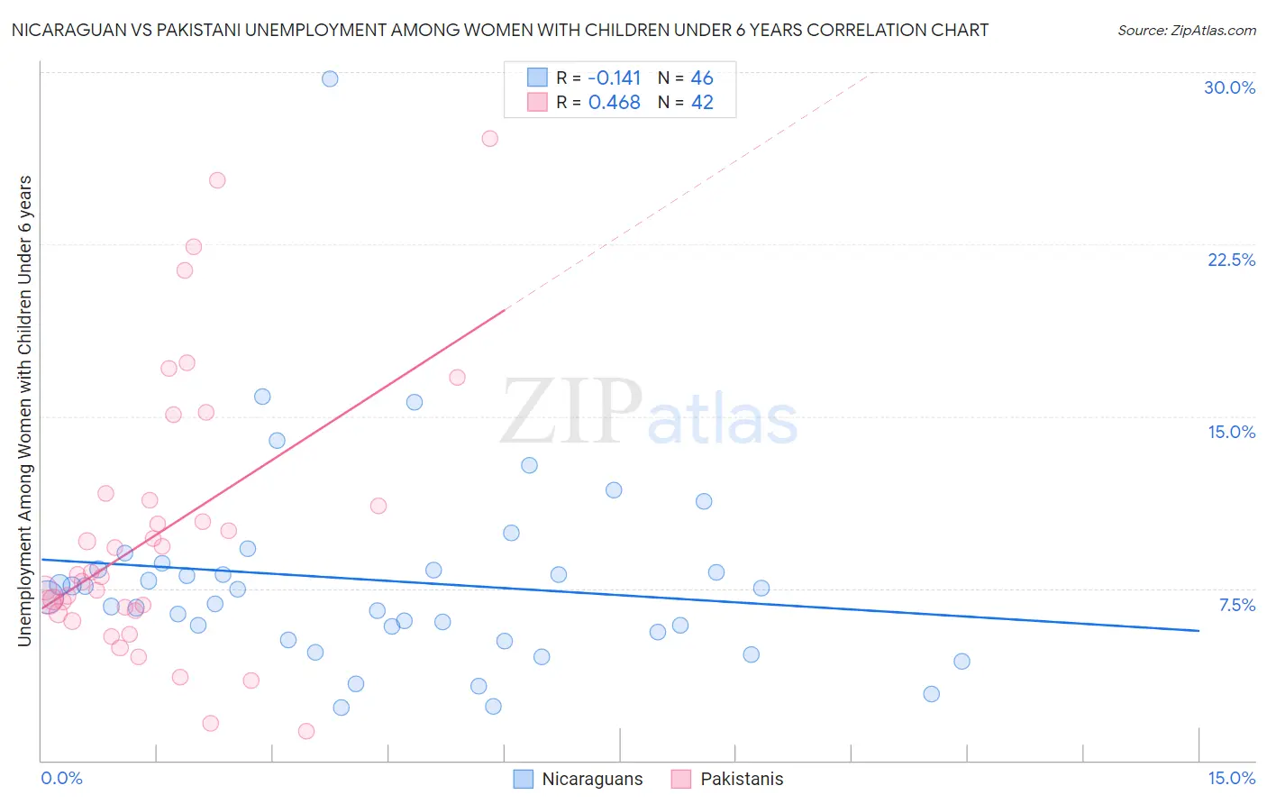 Nicaraguan vs Pakistani Unemployment Among Women with Children Under 6 years