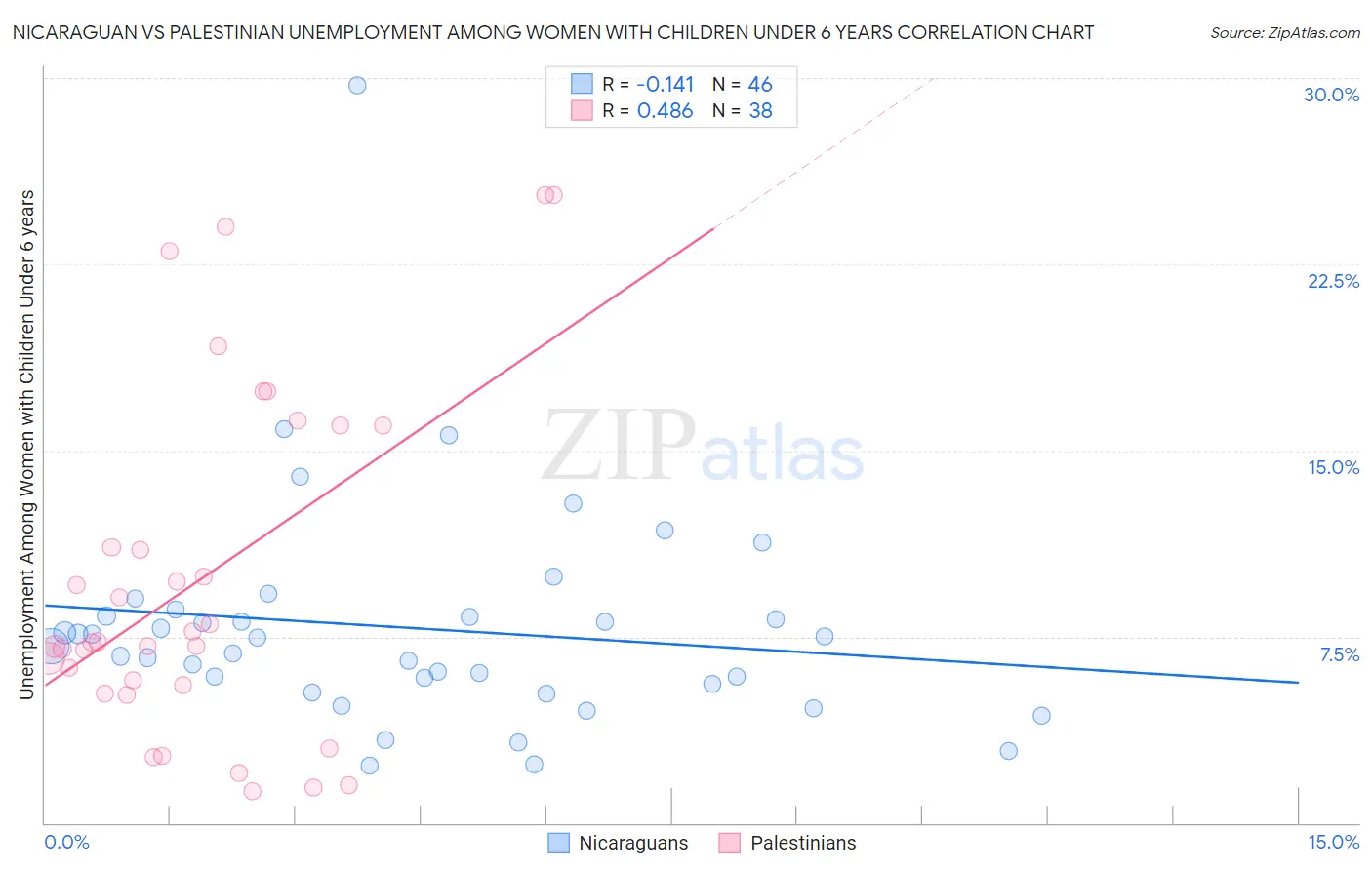 Nicaraguan vs Palestinian Unemployment Among Women with Children Under 6 years