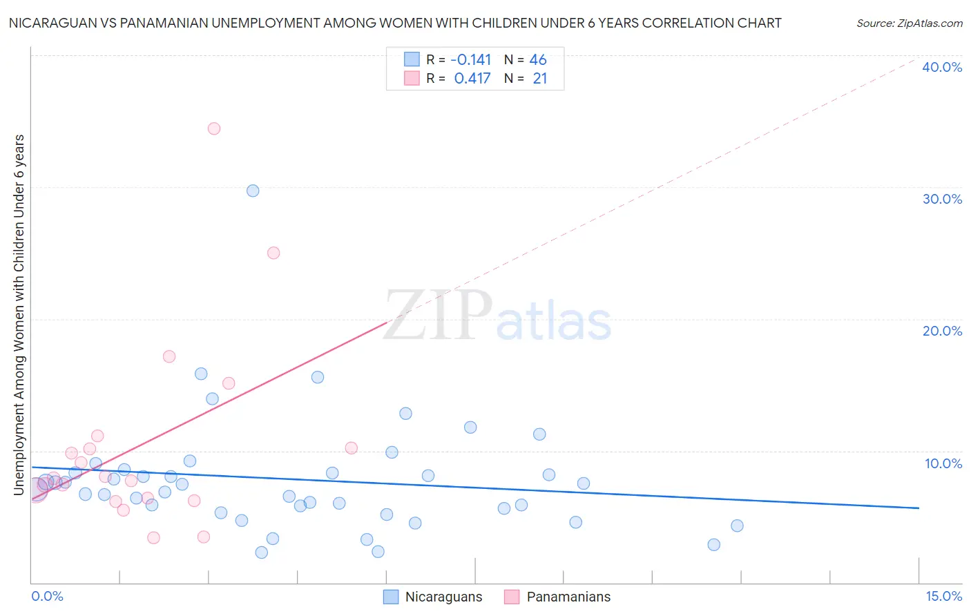 Nicaraguan vs Panamanian Unemployment Among Women with Children Under 6 years