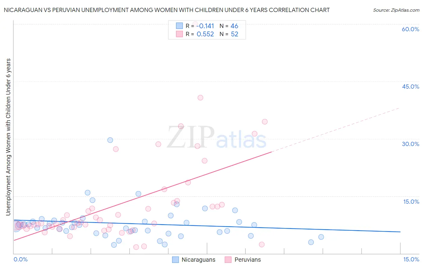 Nicaraguan vs Peruvian Unemployment Among Women with Children Under 6 years