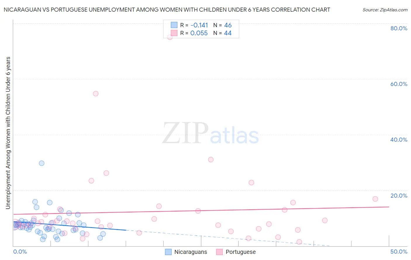 Nicaraguan vs Portuguese Unemployment Among Women with Children Under 6 years