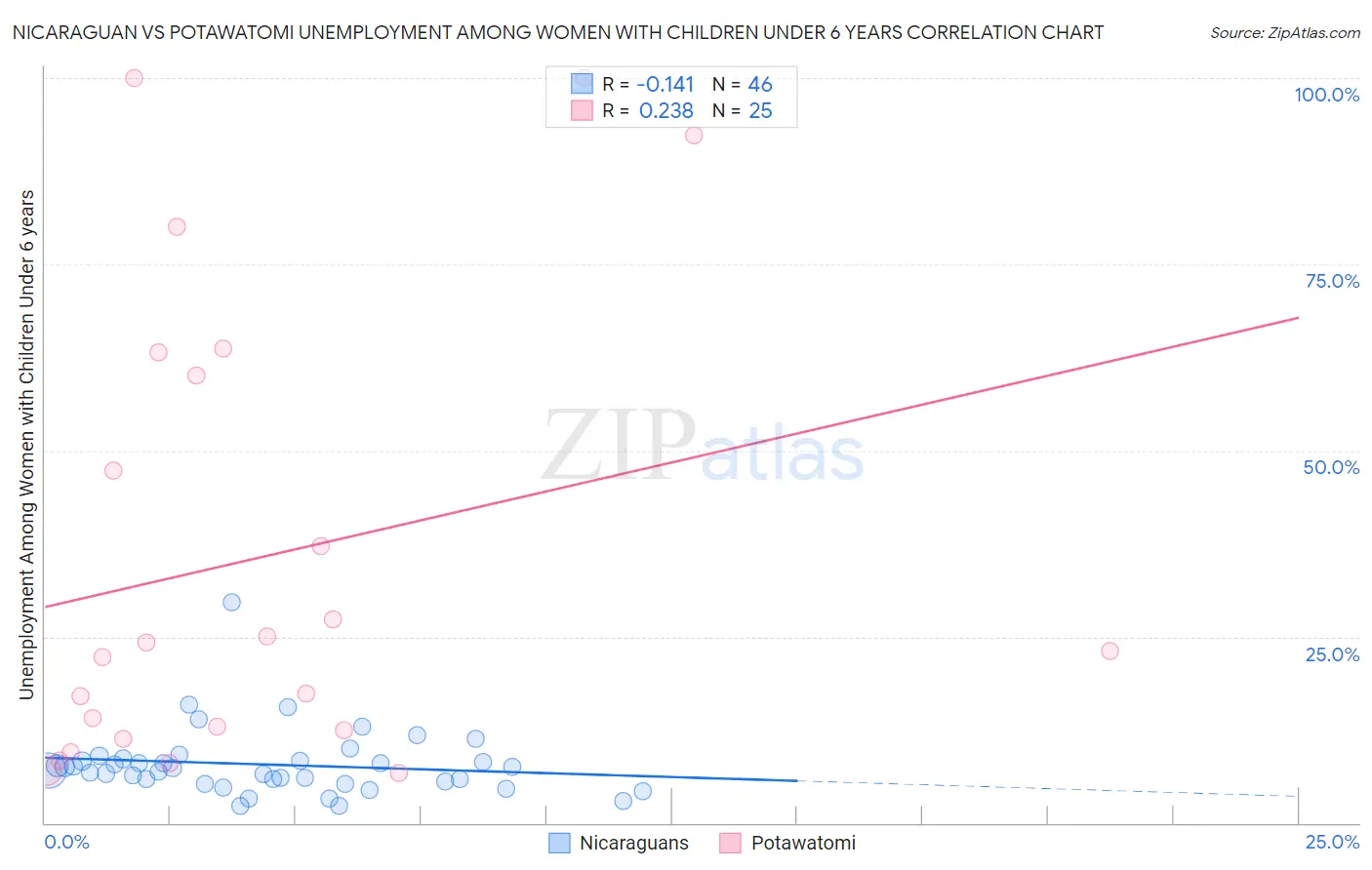 Nicaraguan vs Potawatomi Unemployment Among Women with Children Under 6 years