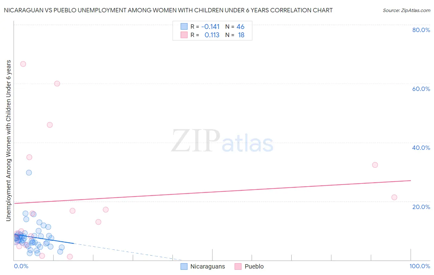Nicaraguan vs Pueblo Unemployment Among Women with Children Under 6 years
