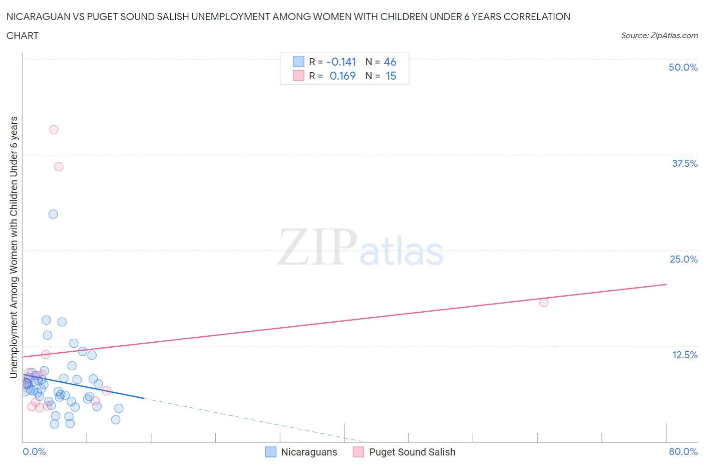 Nicaraguan vs Puget Sound Salish Unemployment Among Women with Children Under 6 years