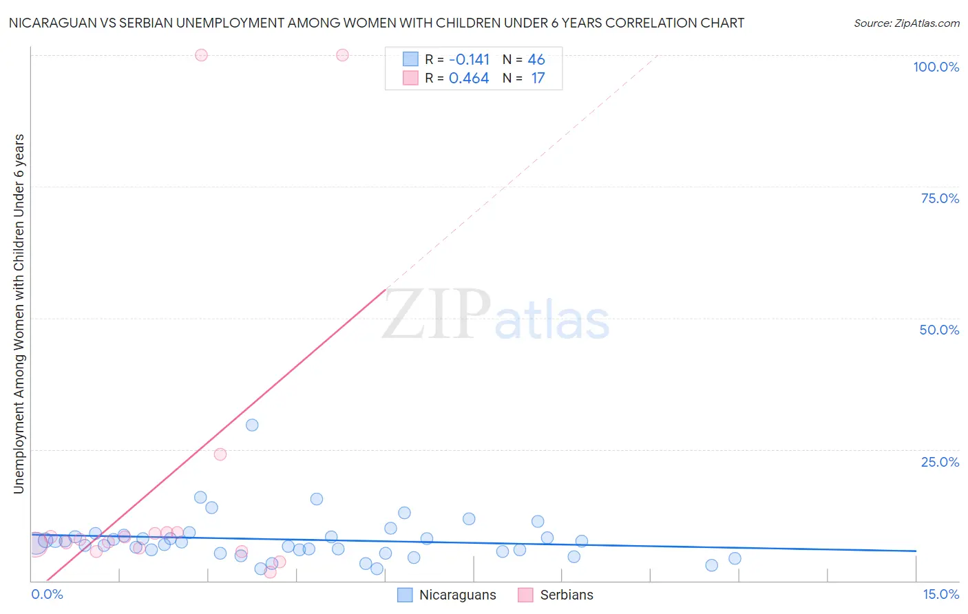 Nicaraguan vs Serbian Unemployment Among Women with Children Under 6 years