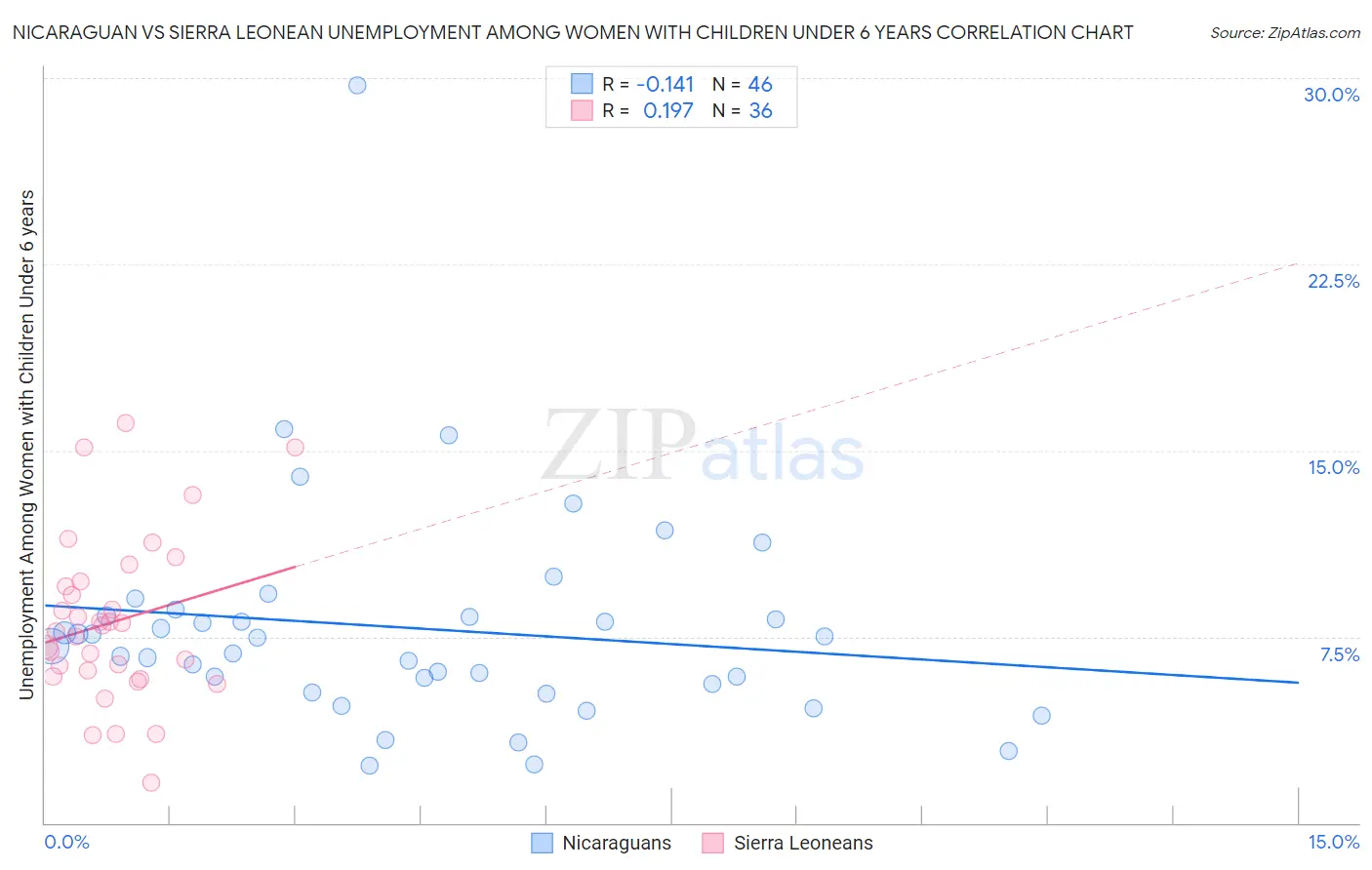 Nicaraguan vs Sierra Leonean Unemployment Among Women with Children Under 6 years