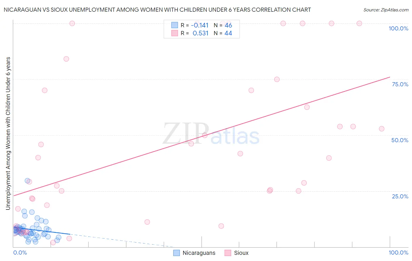 Nicaraguan vs Sioux Unemployment Among Women with Children Under 6 years