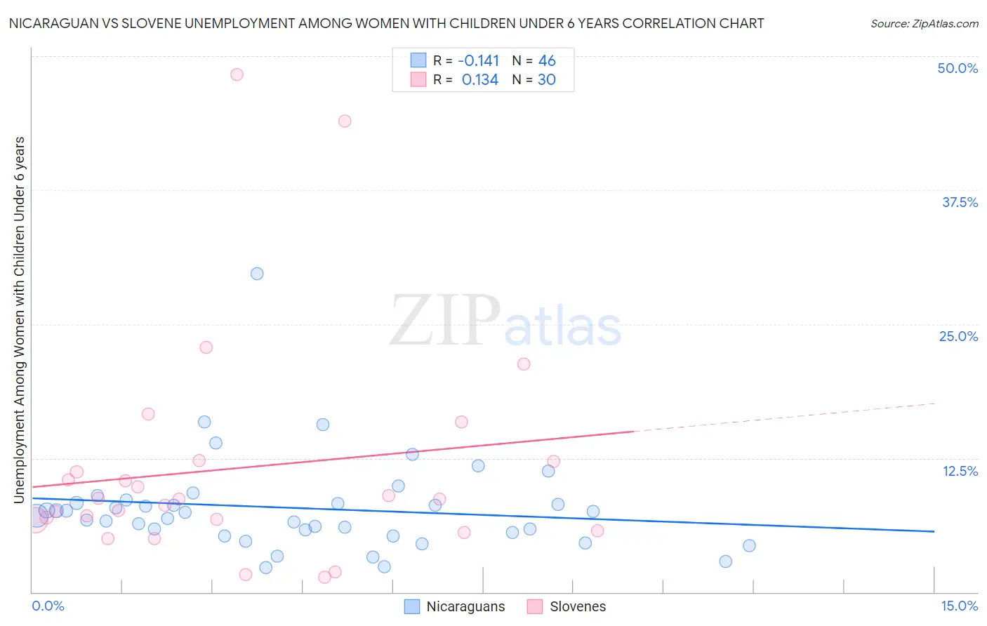 Nicaraguan vs Slovene Unemployment Among Women with Children Under 6 years