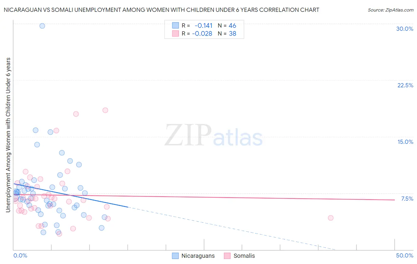 Nicaraguan vs Somali Unemployment Among Women with Children Under 6 years