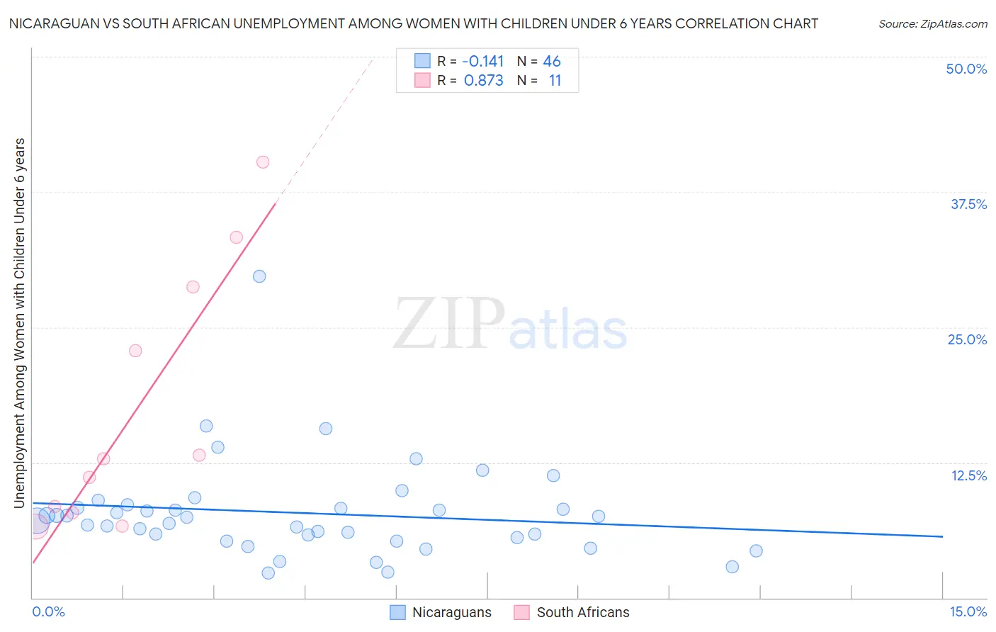 Nicaraguan vs South African Unemployment Among Women with Children Under 6 years