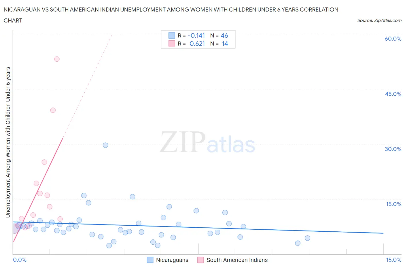 Nicaraguan vs South American Indian Unemployment Among Women with Children Under 6 years