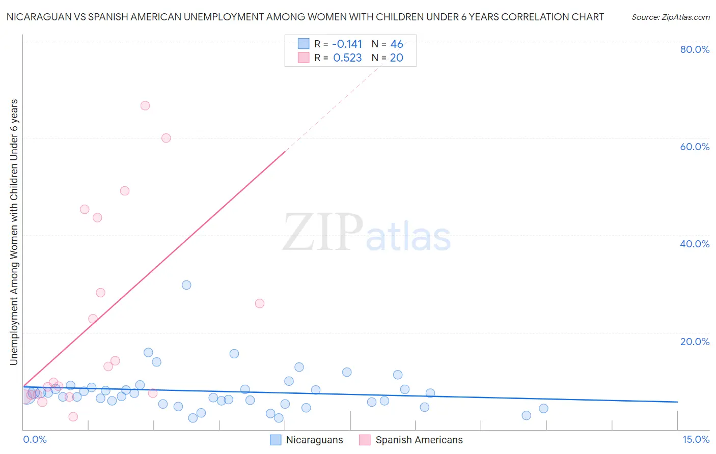 Nicaraguan vs Spanish American Unemployment Among Women with Children Under 6 years