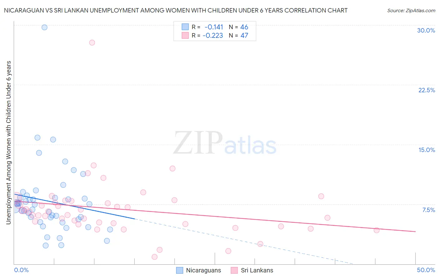 Nicaraguan vs Sri Lankan Unemployment Among Women with Children Under 6 years