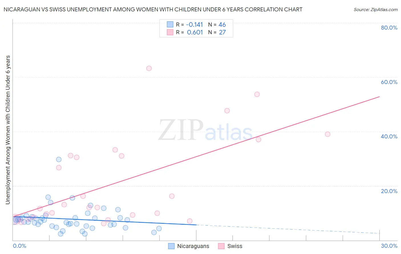 Nicaraguan vs Swiss Unemployment Among Women with Children Under 6 years