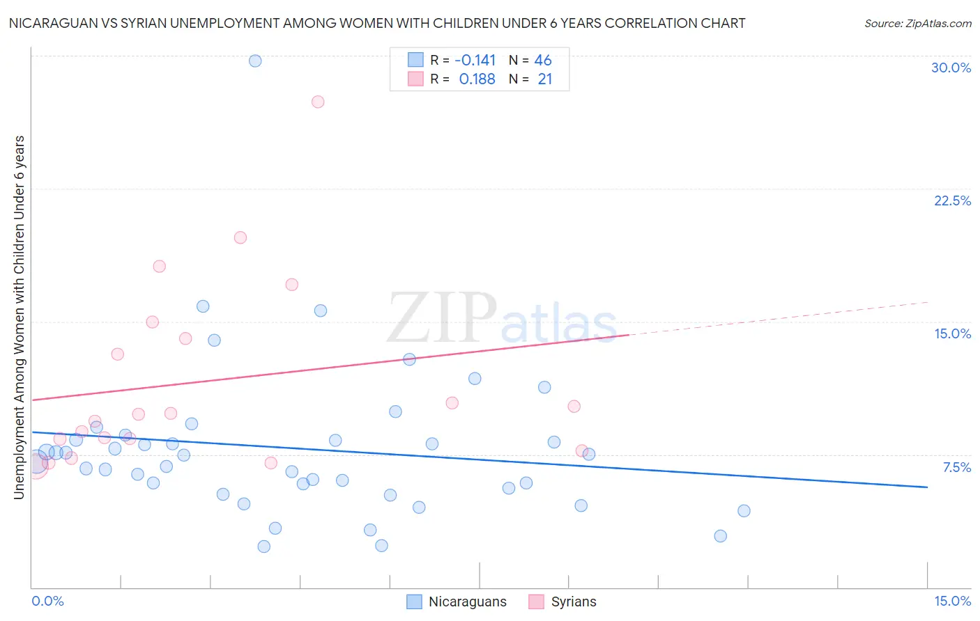 Nicaraguan vs Syrian Unemployment Among Women with Children Under 6 years