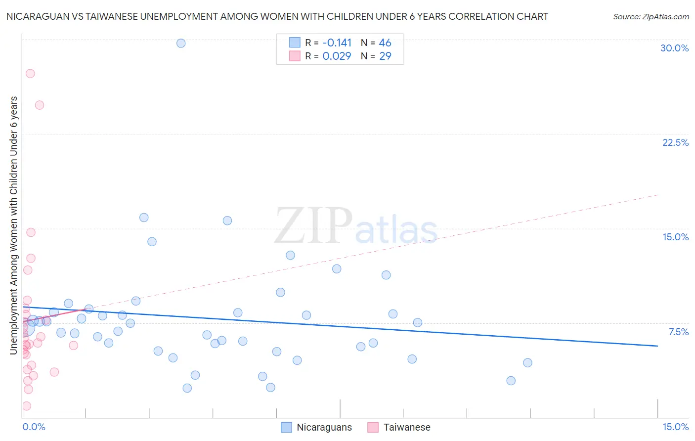 Nicaraguan vs Taiwanese Unemployment Among Women with Children Under 6 years