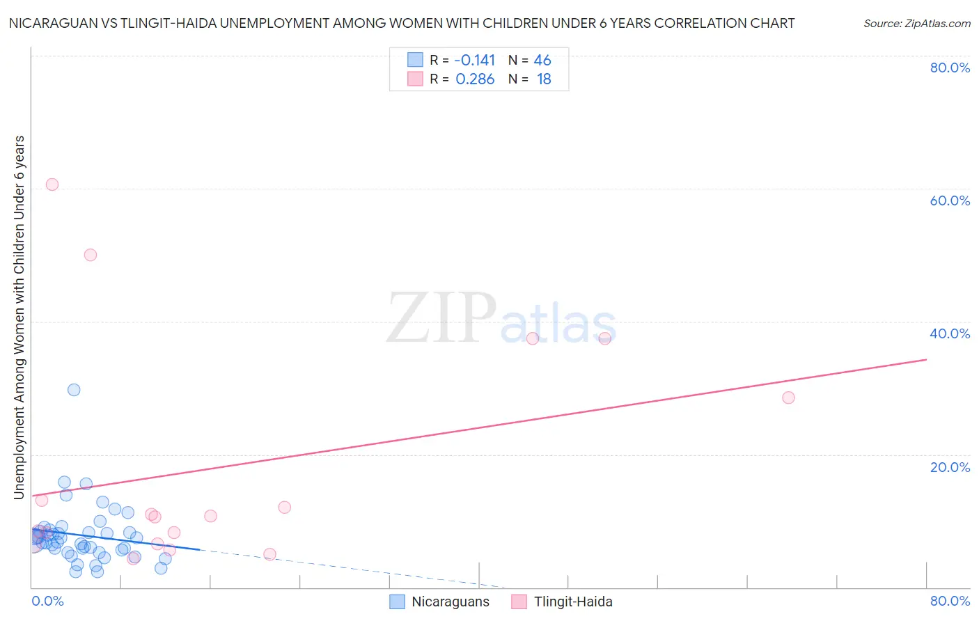 Nicaraguan vs Tlingit-Haida Unemployment Among Women with Children Under 6 years