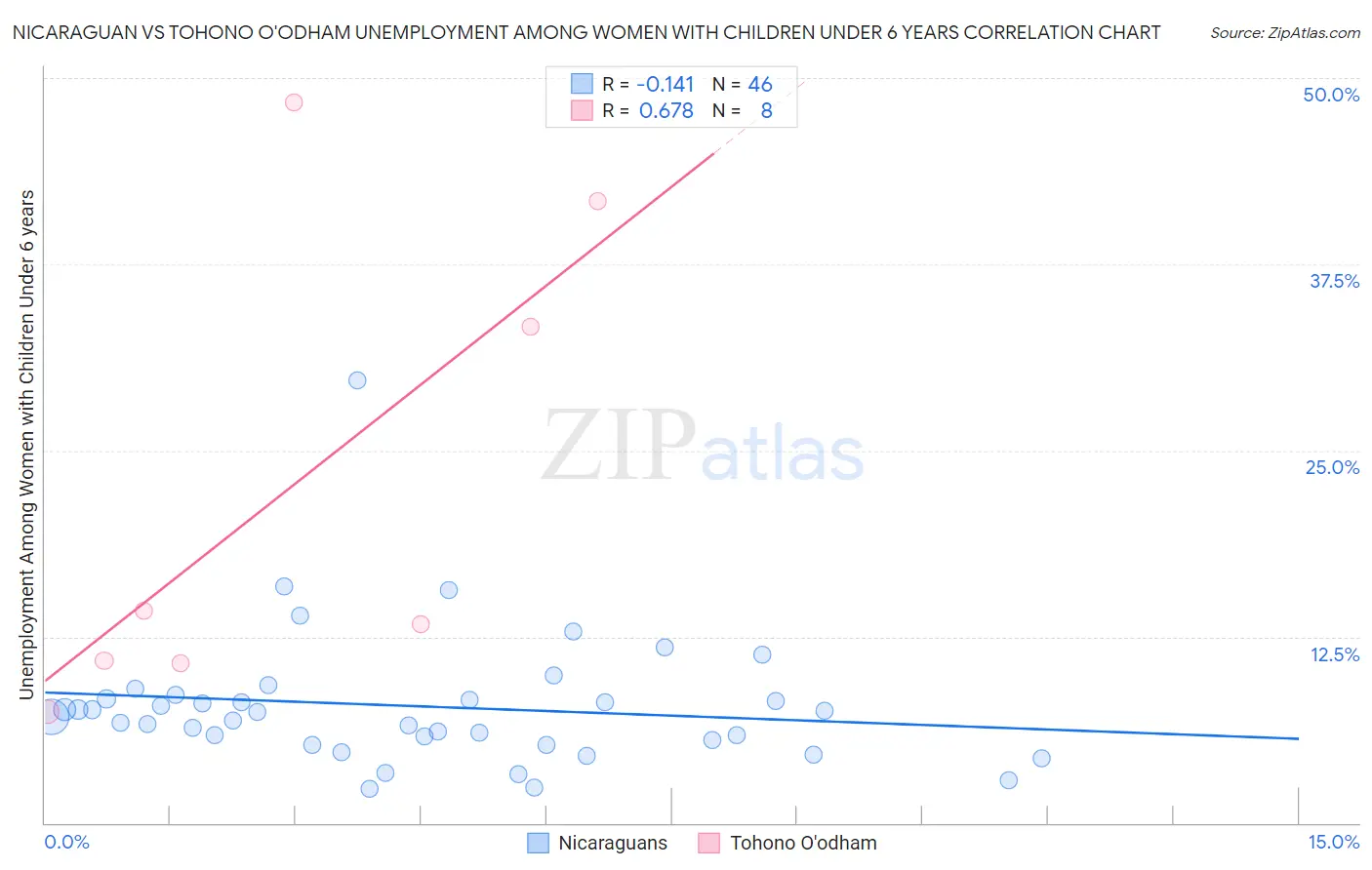 Nicaraguan vs Tohono O'odham Unemployment Among Women with Children Under 6 years