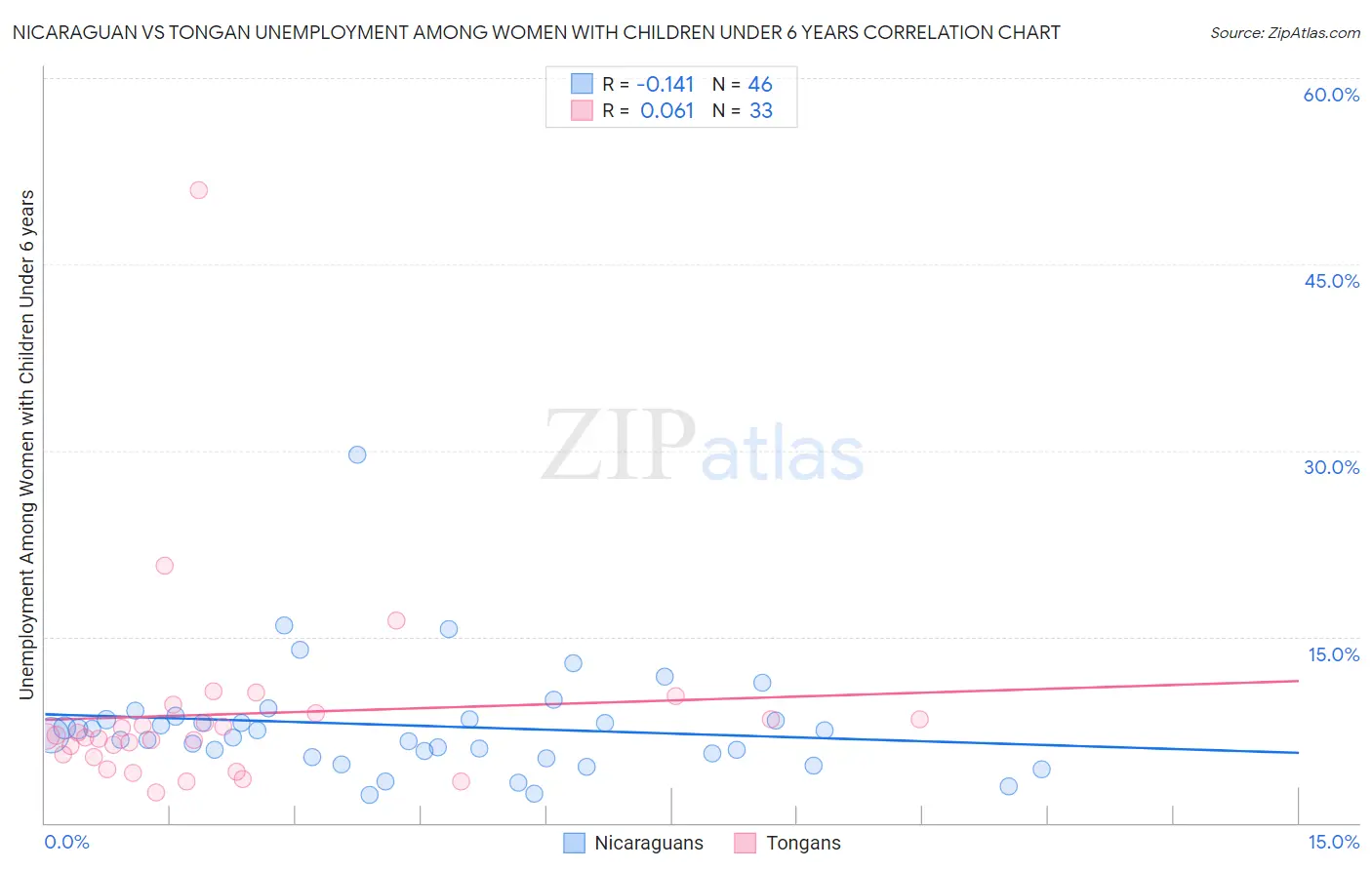 Nicaraguan vs Tongan Unemployment Among Women with Children Under 6 years