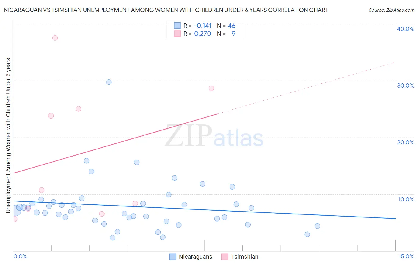 Nicaraguan vs Tsimshian Unemployment Among Women with Children Under 6 years