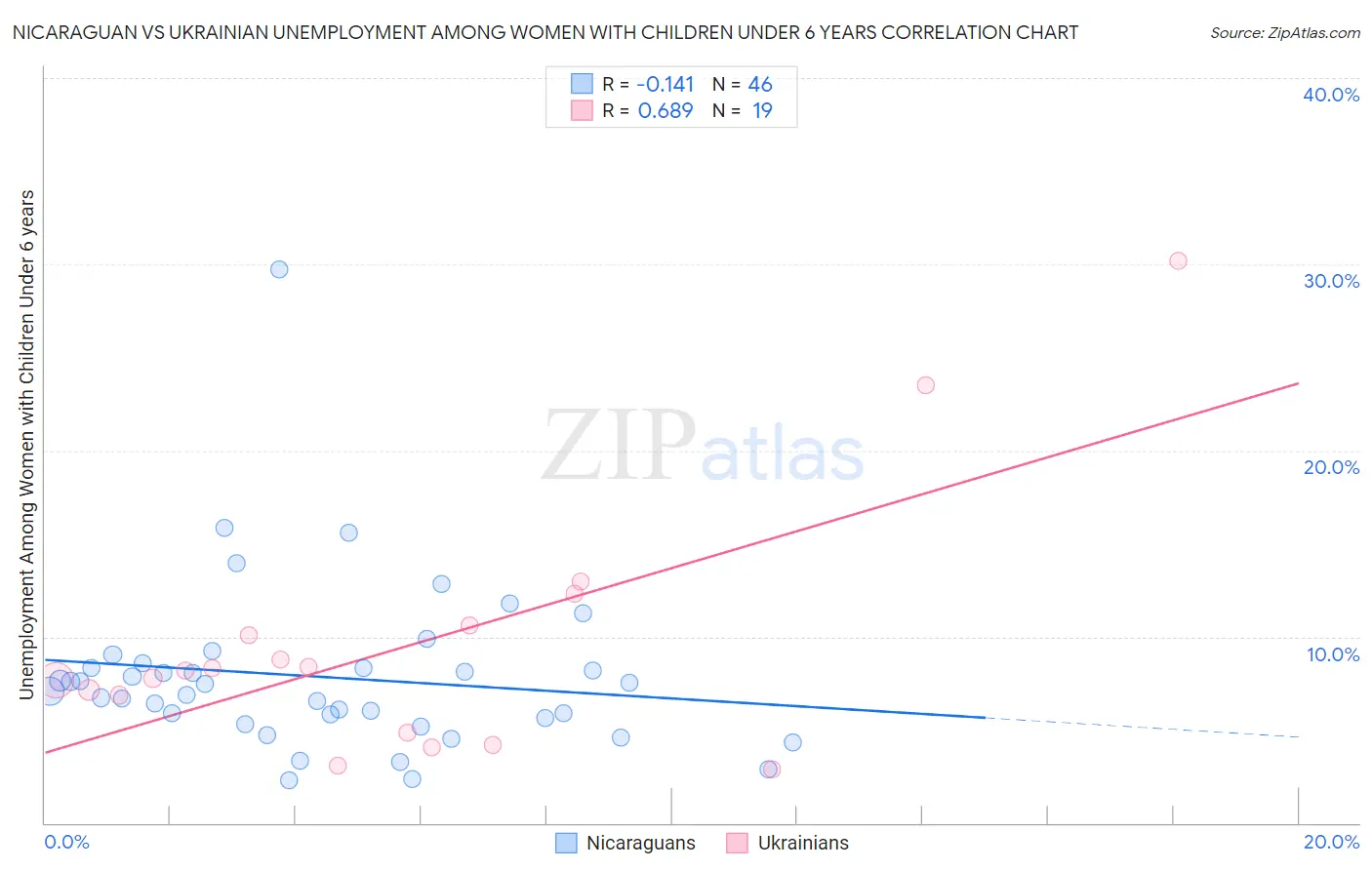 Nicaraguan vs Ukrainian Unemployment Among Women with Children Under 6 years