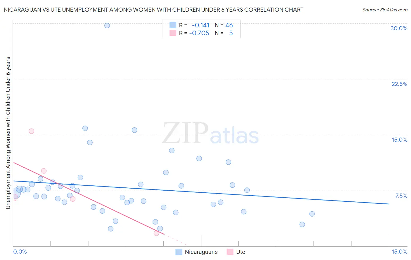 Nicaraguan vs Ute Unemployment Among Women with Children Under 6 years