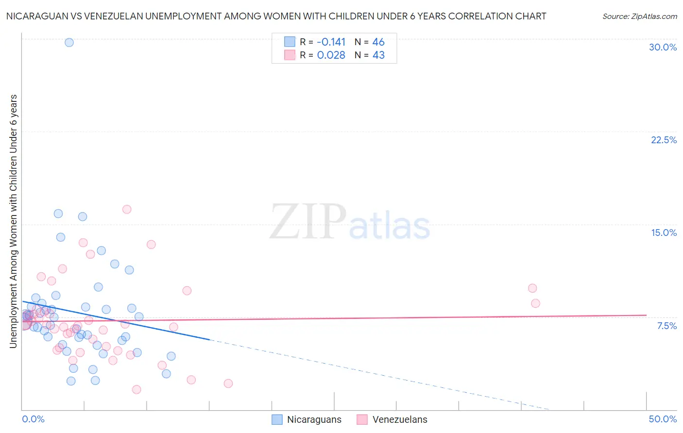 Nicaraguan vs Venezuelan Unemployment Among Women with Children Under 6 years