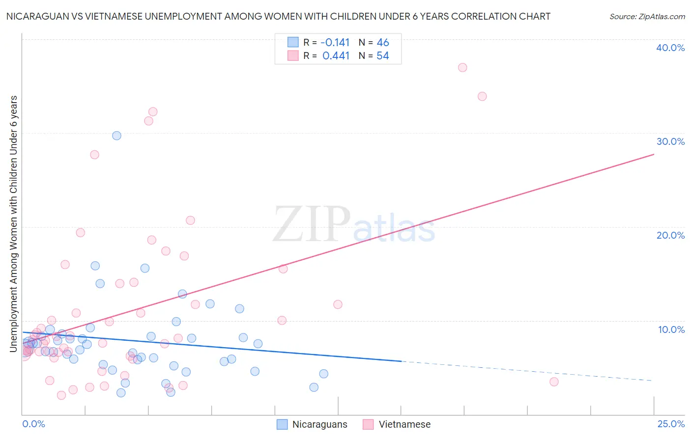 Nicaraguan vs Vietnamese Unemployment Among Women with Children Under 6 years