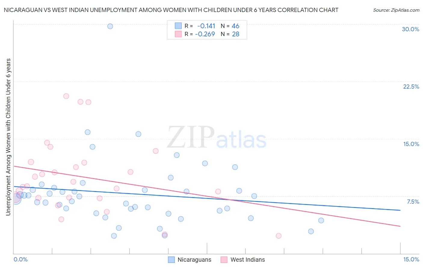 Nicaraguan vs West Indian Unemployment Among Women with Children Under 6 years