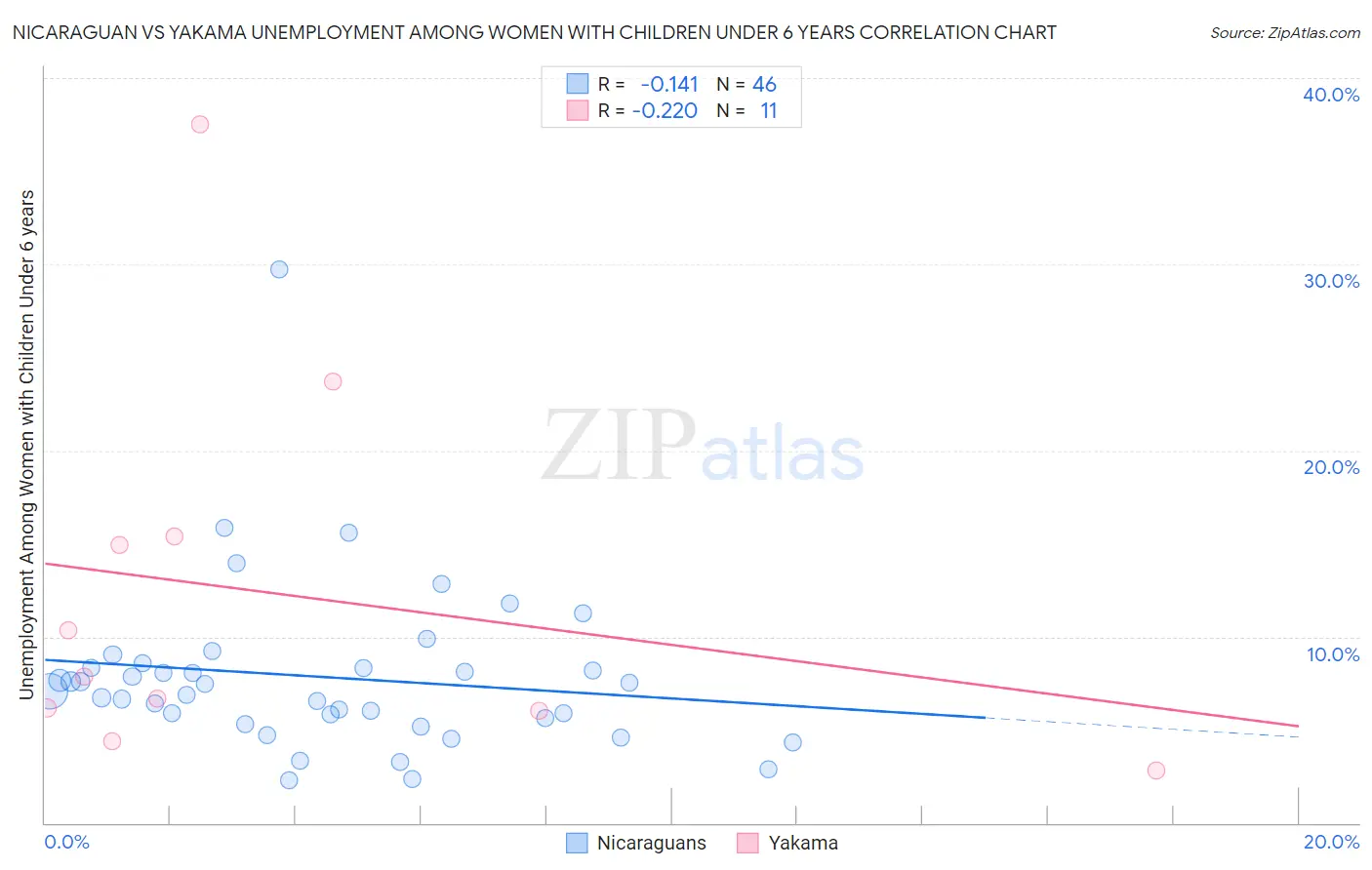 Nicaraguan vs Yakama Unemployment Among Women with Children Under 6 years