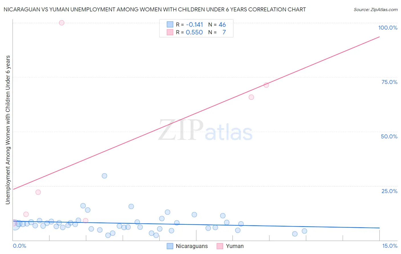 Nicaraguan vs Yuman Unemployment Among Women with Children Under 6 years