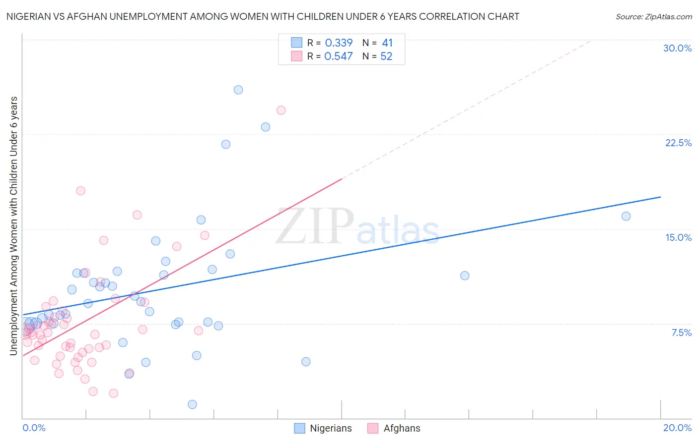 Nigerian vs Afghan Unemployment Among Women with Children Under 6 years