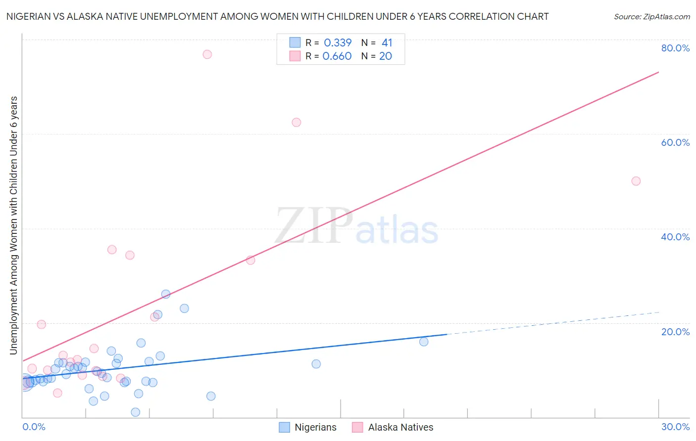 Nigerian vs Alaska Native Unemployment Among Women with Children Under 6 years