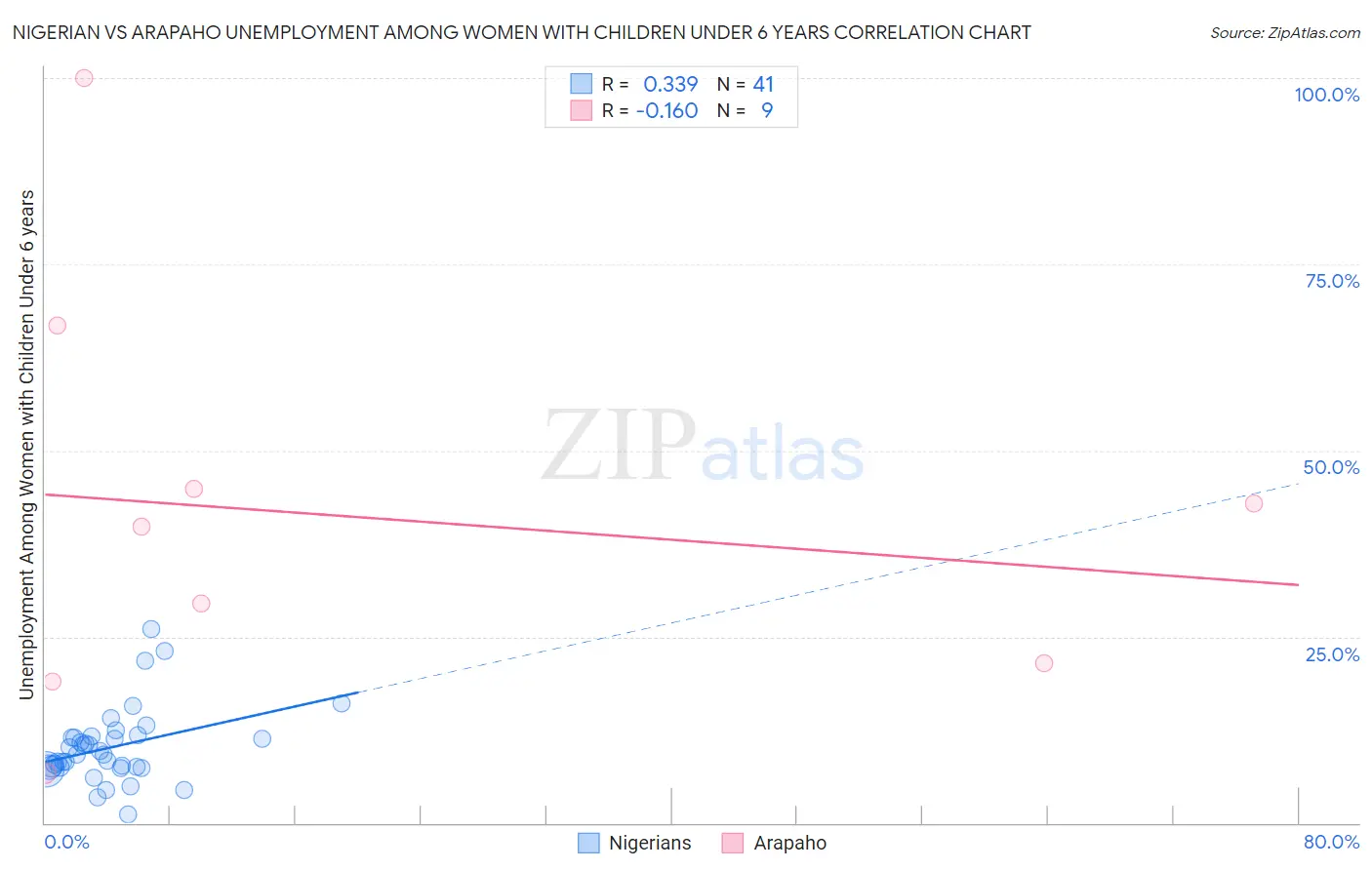Nigerian vs Arapaho Unemployment Among Women with Children Under 6 years