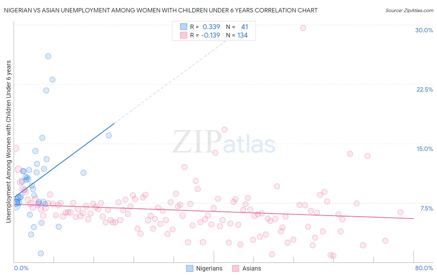 Nigerian vs Asian Unemployment Among Women with Children Under 6 years