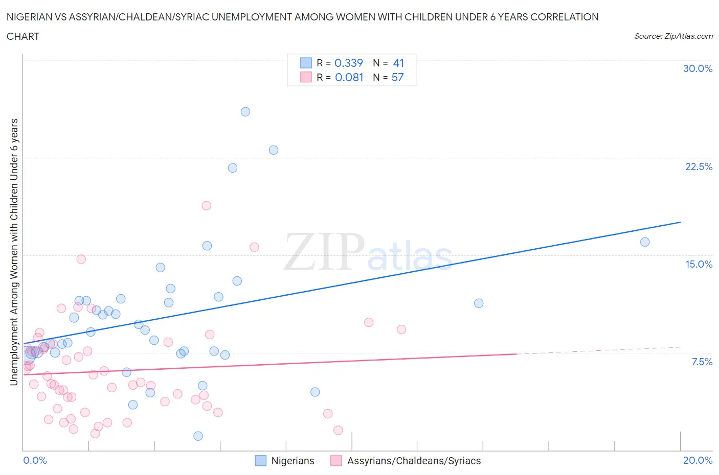 Nigerian vs Assyrian/Chaldean/Syriac Unemployment Among Women with Children Under 6 years