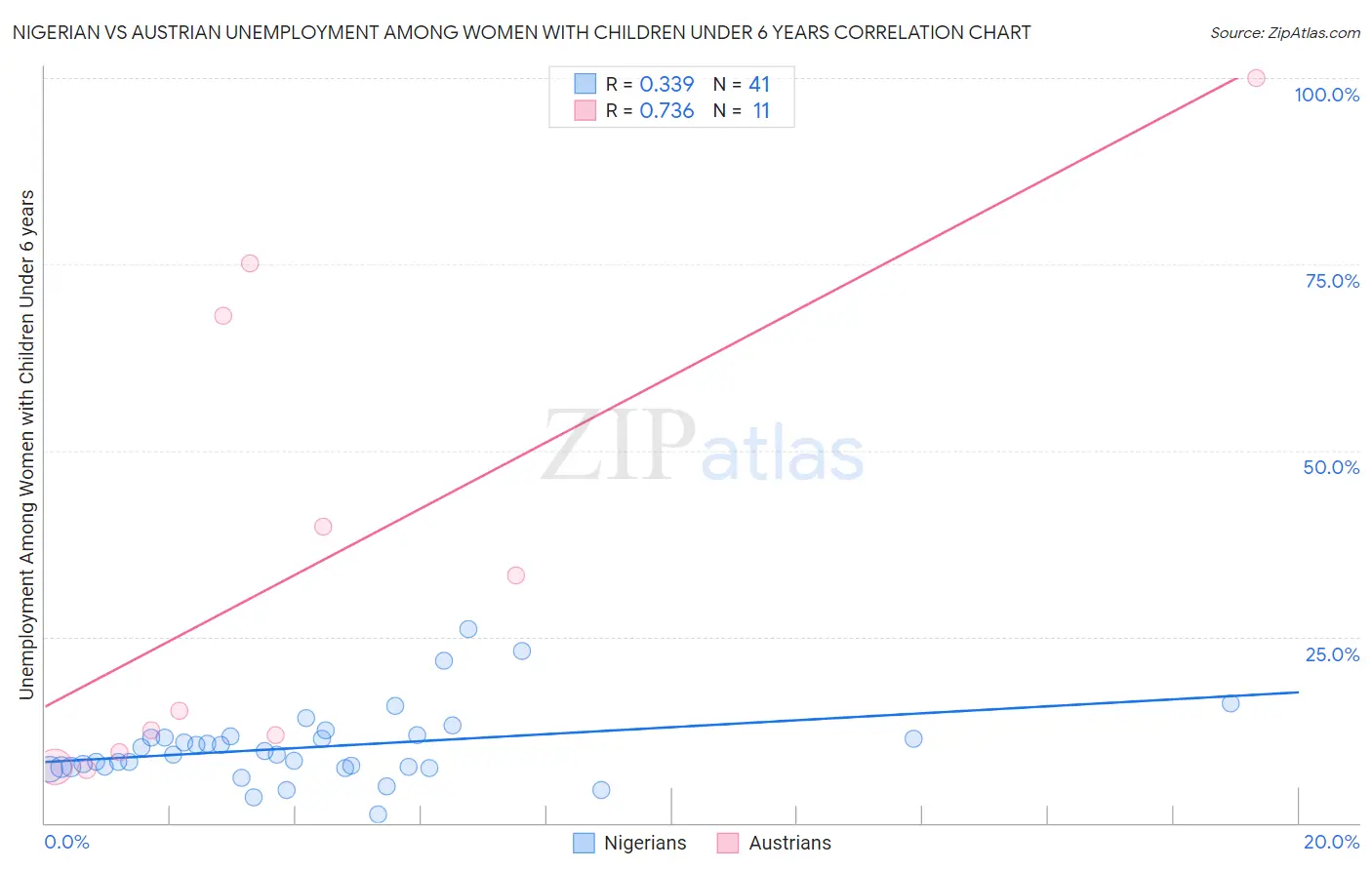 Nigerian vs Austrian Unemployment Among Women with Children Under 6 years