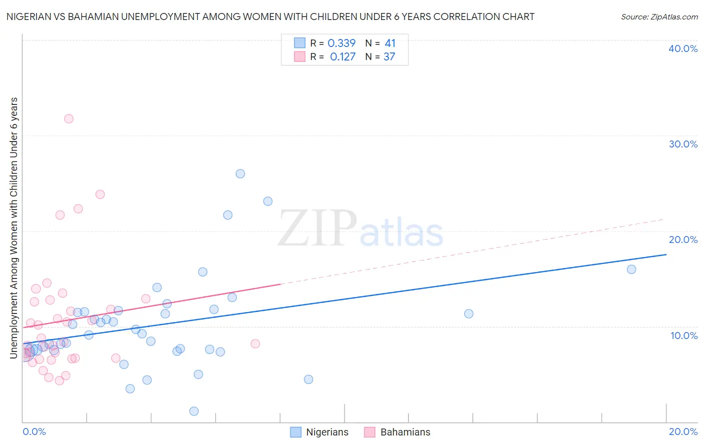 Nigerian vs Bahamian Unemployment Among Women with Children Under 6 years